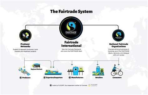 megashare fair trade